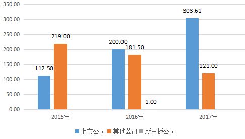 大數(shù)據(jù)透視下文創(chuàng)產(chǎn)業(yè)資本布局和發(fā)展之路